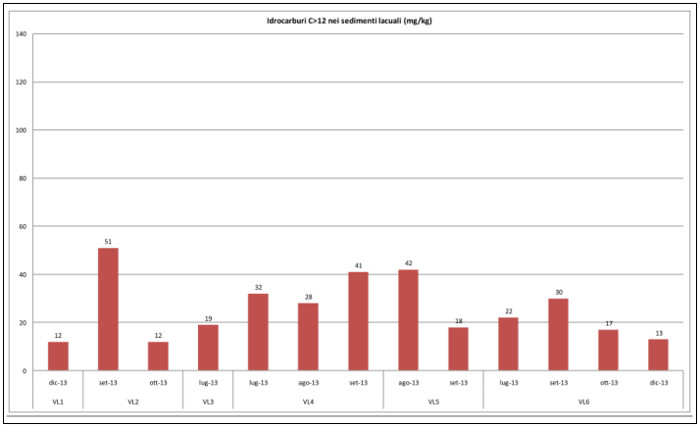 grafico idrocarburi