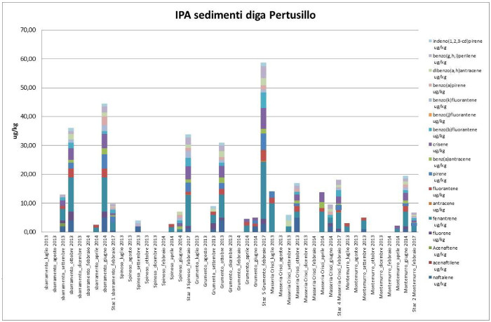 grafico IPA