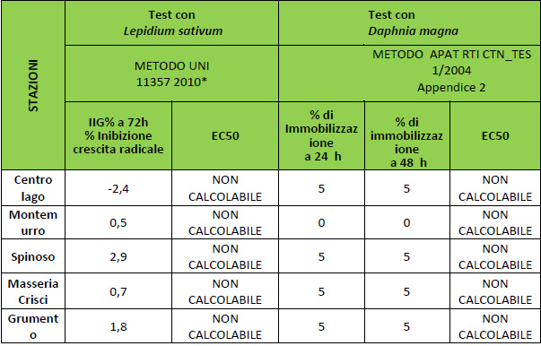 tossicità sedimenti